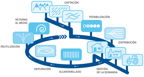 AQUAFocus La Gestión del Ciclo Urbano del Agua